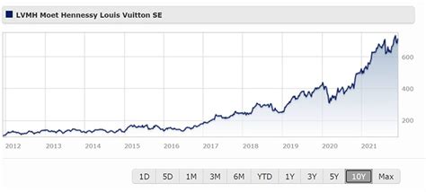 stock price lvmh